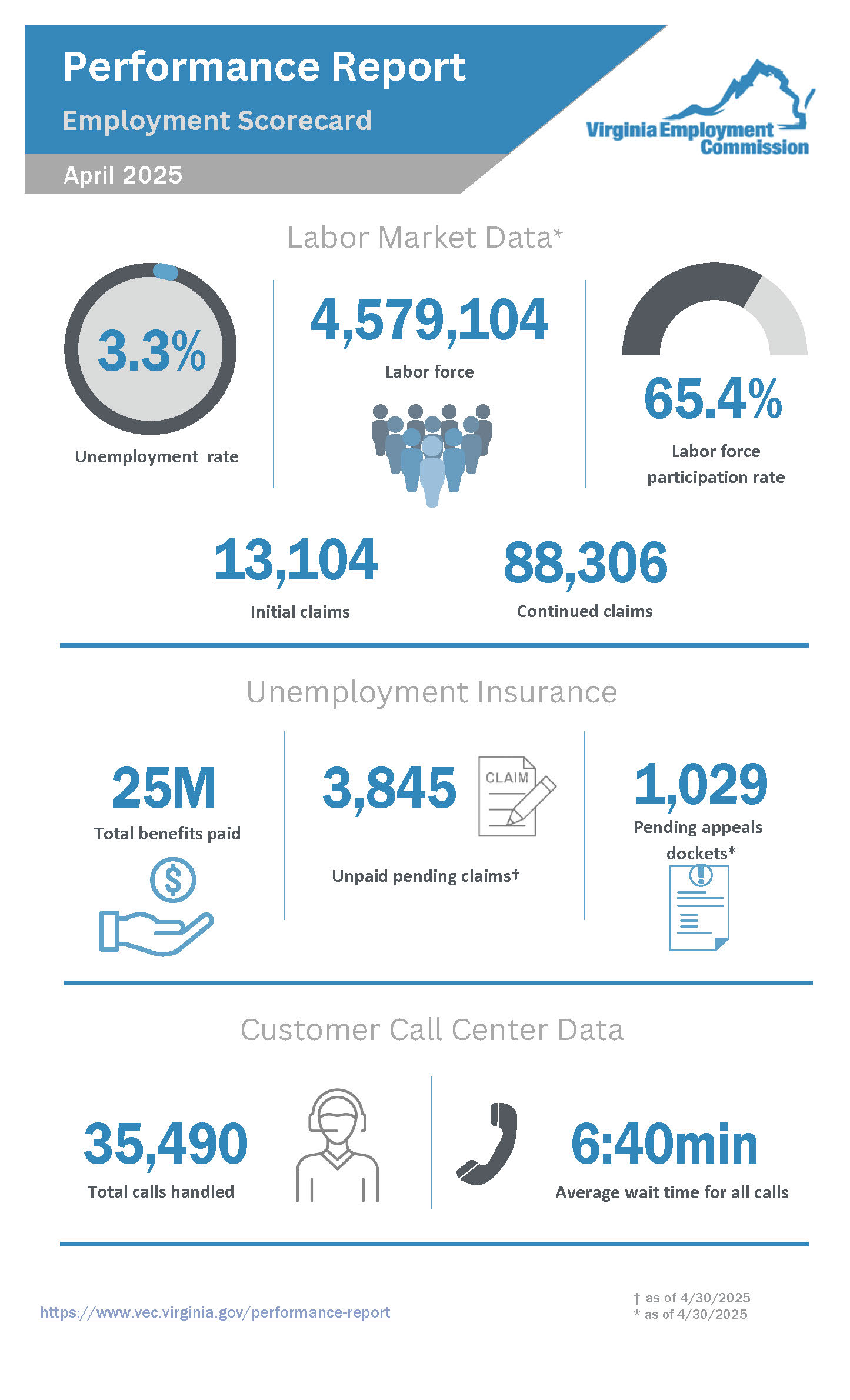 تقرير الأداء لشهر أبريل 2025
