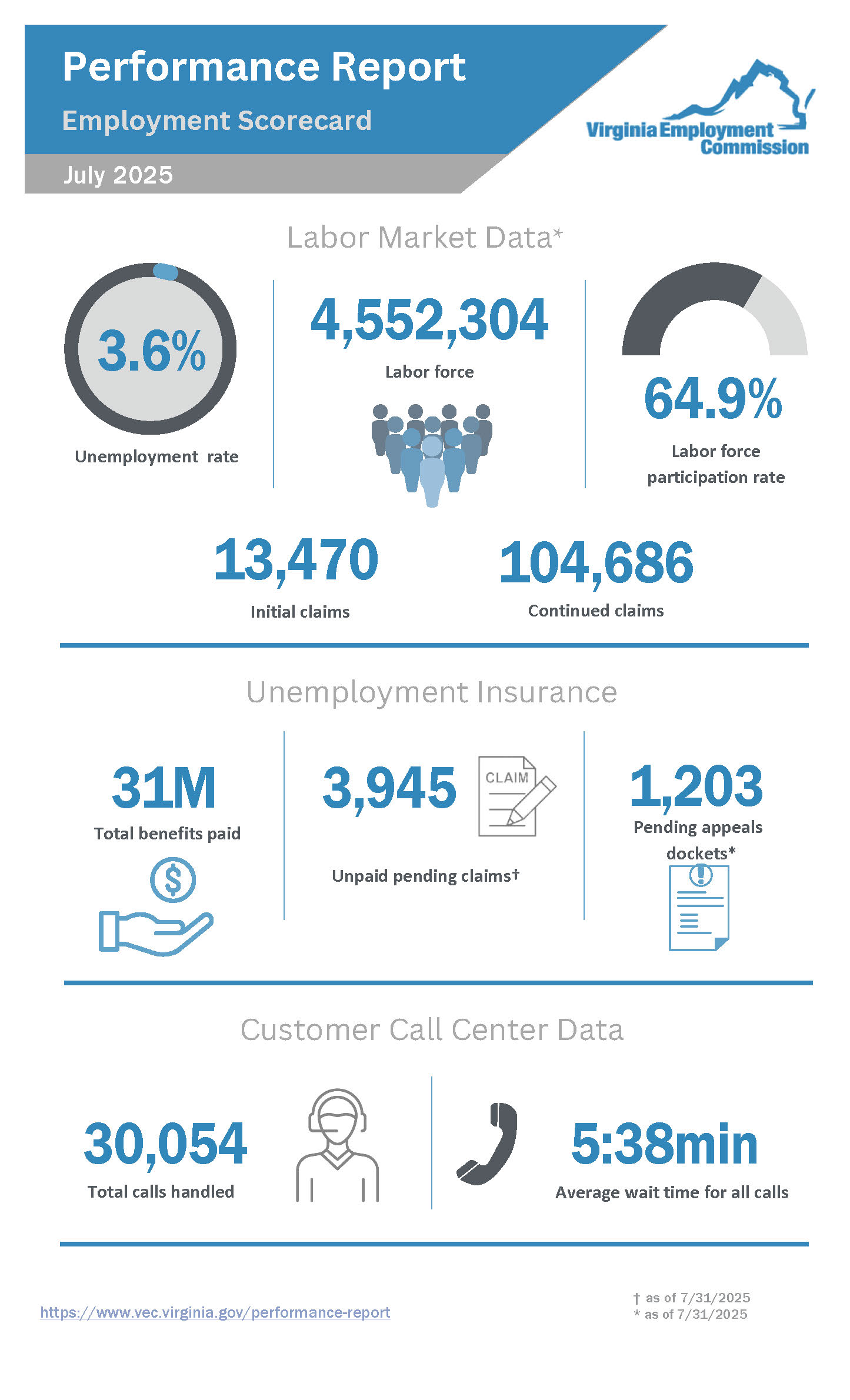 تقرير الأداء لشهر يوليو 2025